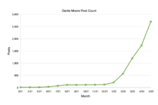 Dante Moore Post Count.png